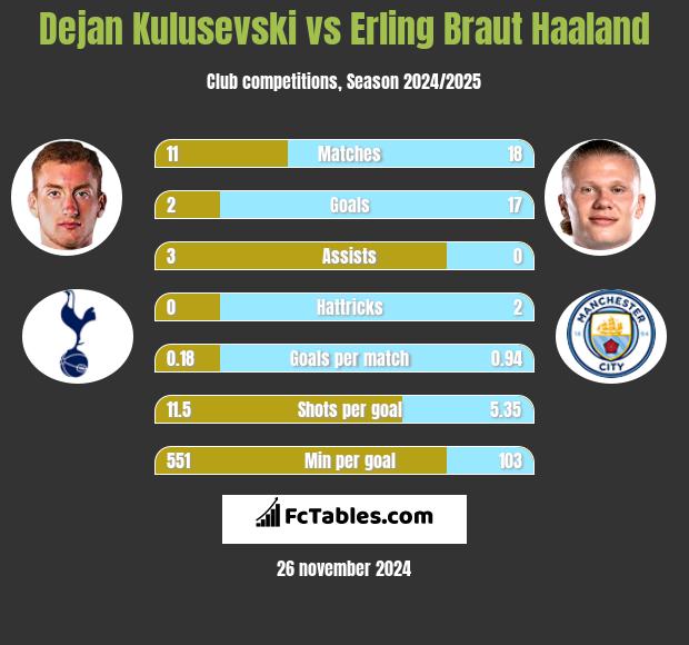 Dejan Kulusevski vs Erling Braut Haaland h2h player stats