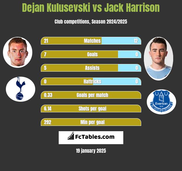 Dejan Kulusevski vs Jack Harrison h2h player stats