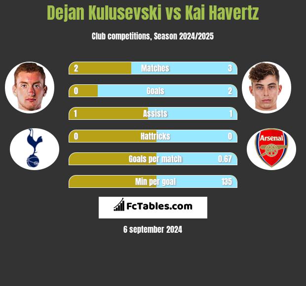 Dejan Kulusevski vs Kai Havertz h2h player stats