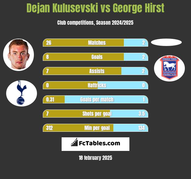 Dejan Kulusevski vs George Hirst h2h player stats