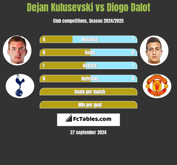 Dejan Kulusevski vs Diogo Dalot h2h player stats