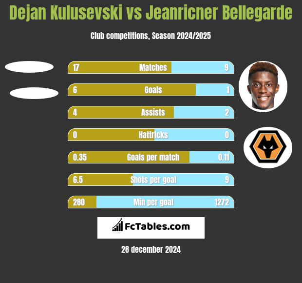 Dejan Kulusevski vs Jeanricner Bellegarde h2h player stats