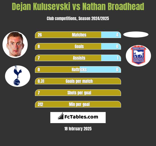 Dejan Kulusevski vs Nathan Broadhead h2h player stats