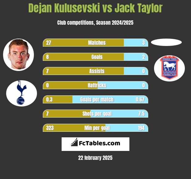 Dejan Kulusevski vs Jack Taylor h2h player stats