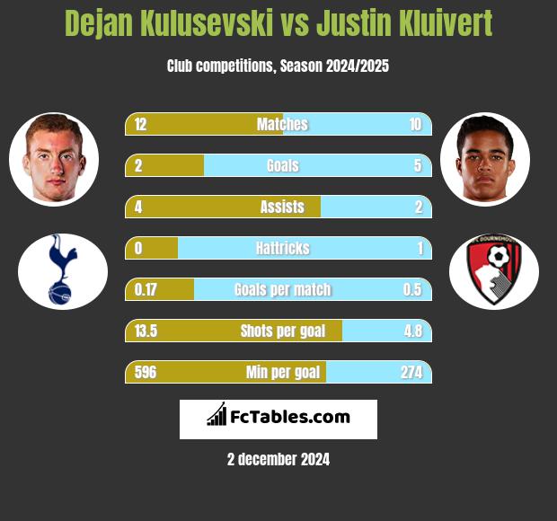 Dejan Kulusevski vs Justin Kluivert h2h player stats