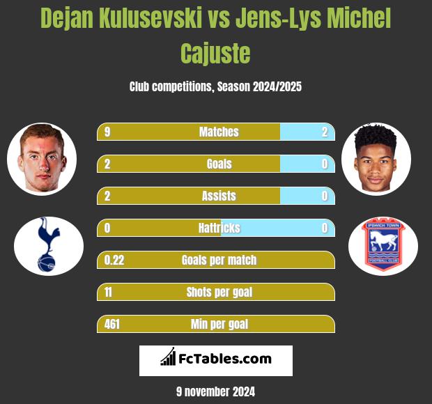 Dejan Kulusevski vs Jens-Lys Michel Cajuste h2h player stats