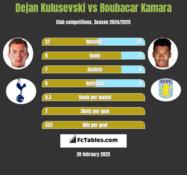 Dejan Kulusevski vs Boubacar Kamara h2h player stats