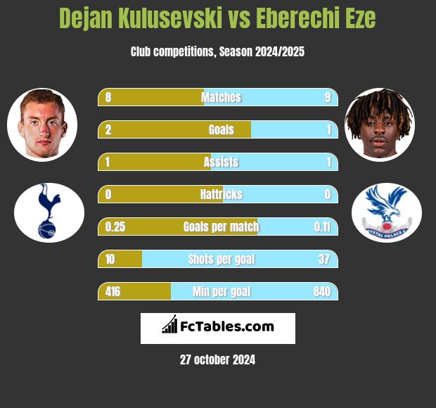 Dejan Kulusevski vs Eberechi Eze h2h player stats