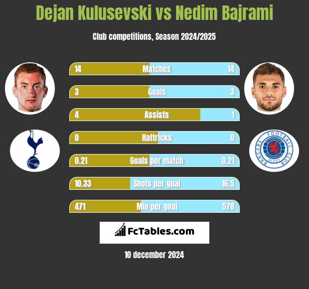 Dejan Kulusevski vs Nedim Bajrami h2h player stats