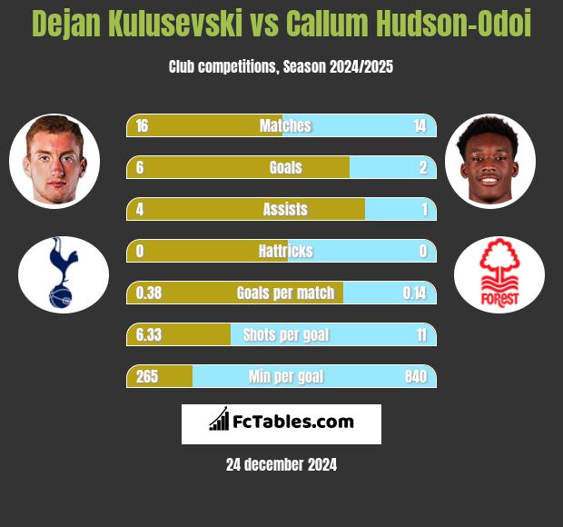 Dejan Kulusevski vs Callum Hudson-Odoi h2h player stats