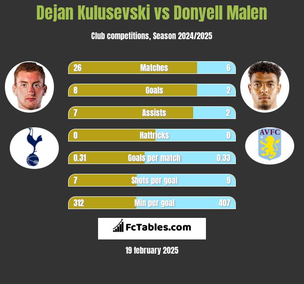 Dejan Kulusevski vs Donyell Malen h2h player stats