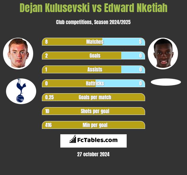 Dejan Kulusevski vs Edward Nketiah h2h player stats