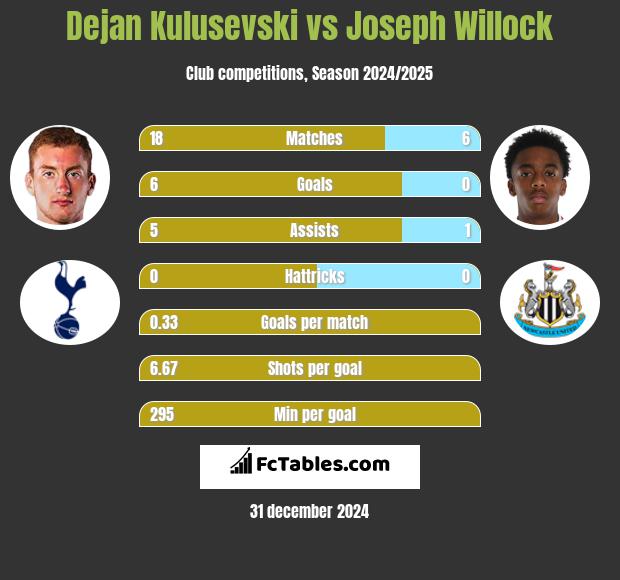 Dejan Kulusevski vs Joseph Willock h2h player stats