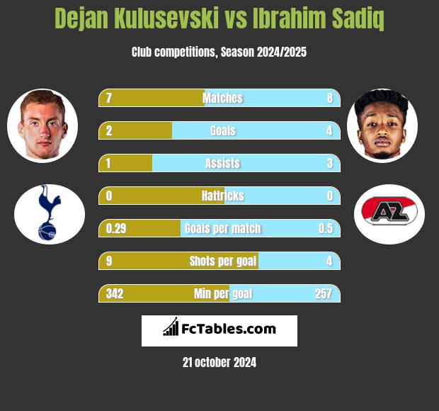 Dejan Kulusevski vs Ibrahim Sadiq h2h player stats