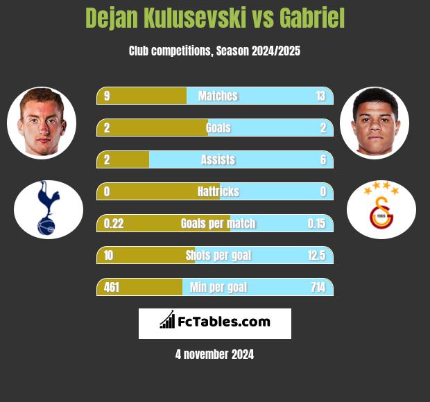 Dejan Kulusevski vs Gabriel h2h player stats