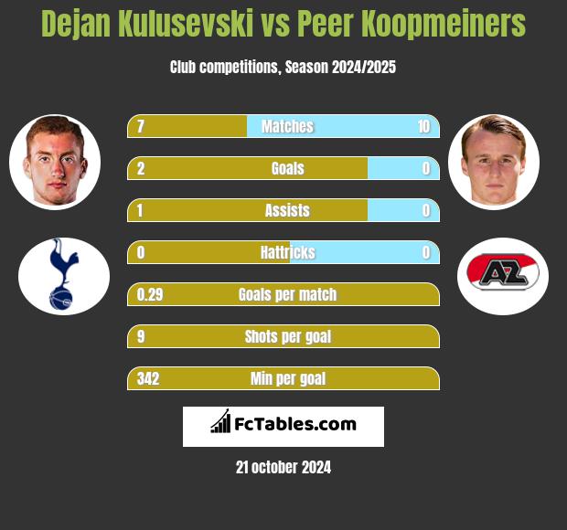 Dejan Kulusevski vs Peer Koopmeiners h2h player stats