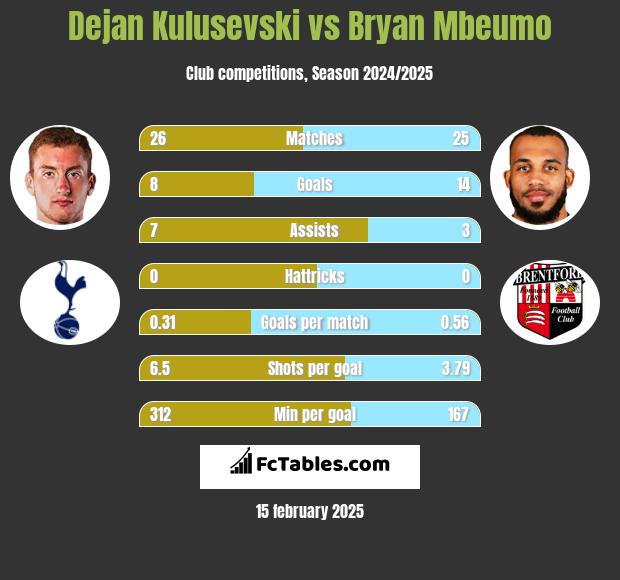 Dejan Kulusevski vs Bryan Mbeumo h2h player stats