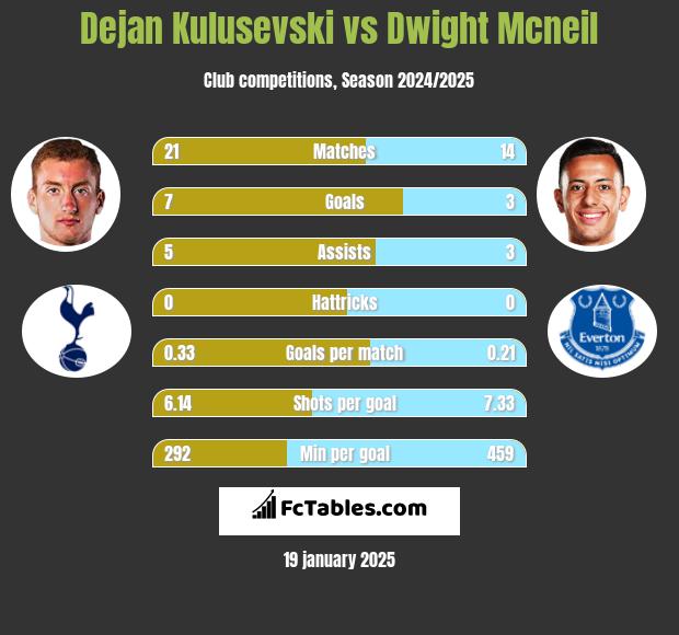 Dejan Kulusevski vs Dwight Mcneil h2h player stats