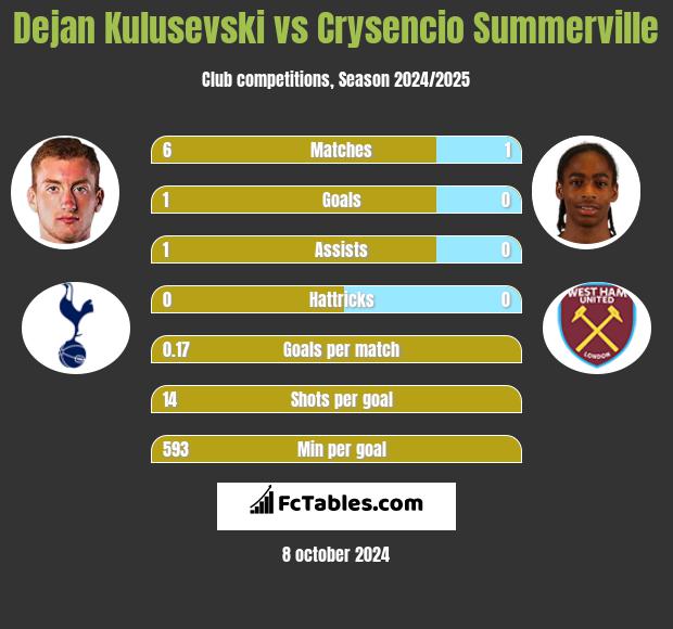 Dejan Kulusevski vs Crysencio Summerville h2h player stats