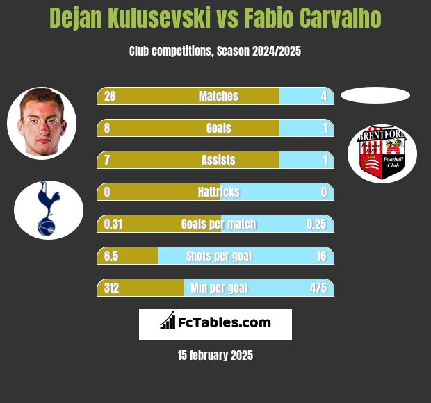 Dejan Kulusevski vs Fabio Carvalho h2h player stats