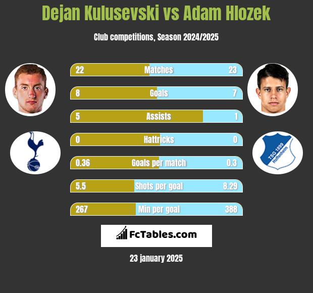 Dejan Kulusevski vs Adam Hlozek h2h player stats