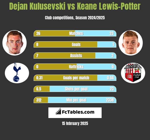 Dejan Kulusevski vs Keane Lewis-Potter h2h player stats