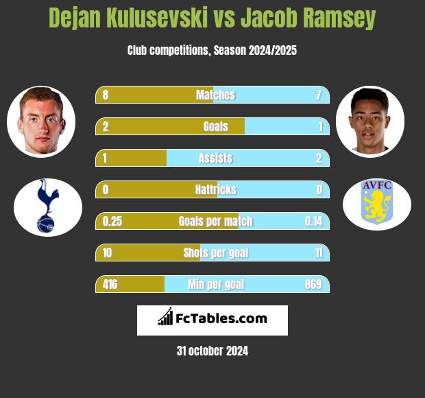 Dejan Kulusevski vs Jacob Ramsey h2h player stats