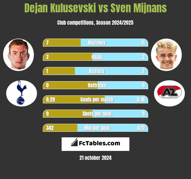 Dejan Kulusevski vs Sven Mijnans h2h player stats