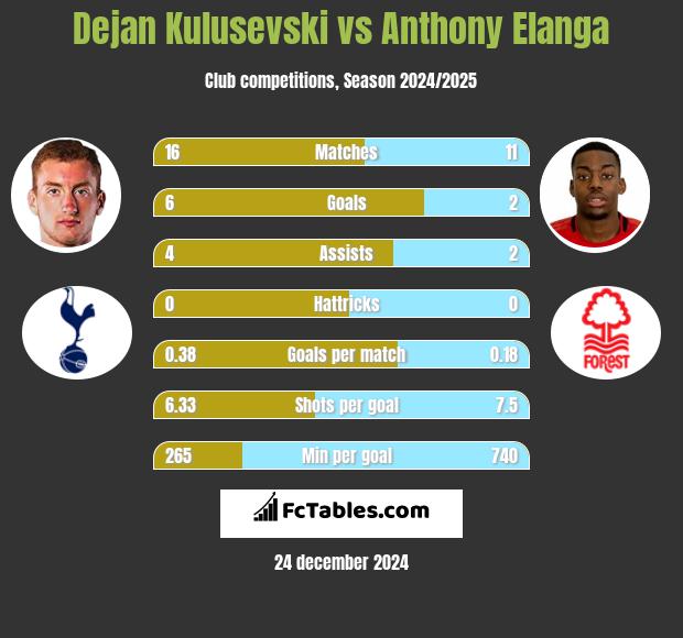 Dejan Kulusevski vs Anthony Elanga h2h player stats