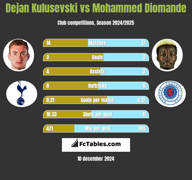 Dejan Kulusevski vs Mohammed Diomande h2h player stats