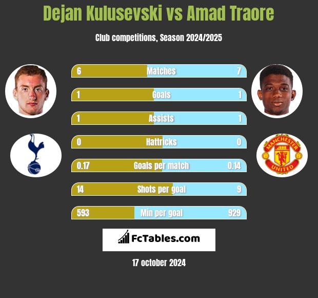 Dejan Kulusevski vs Amad Traore h2h player stats