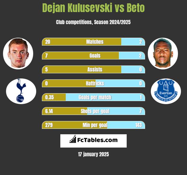 Dejan Kulusevski vs Beto h2h player stats