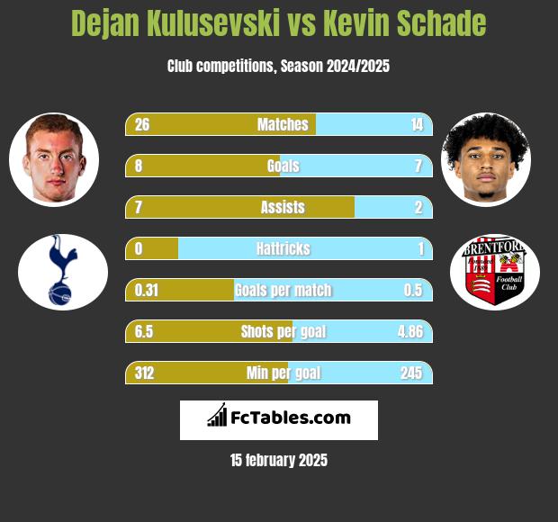 Dejan Kulusevski vs Kevin Schade h2h player stats