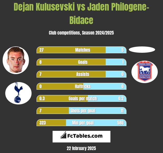 Dejan Kulusevski vs Jaden Philogene-Bidace h2h player stats