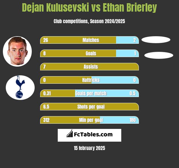 Dejan Kulusevski vs Ethan Brierley h2h player stats