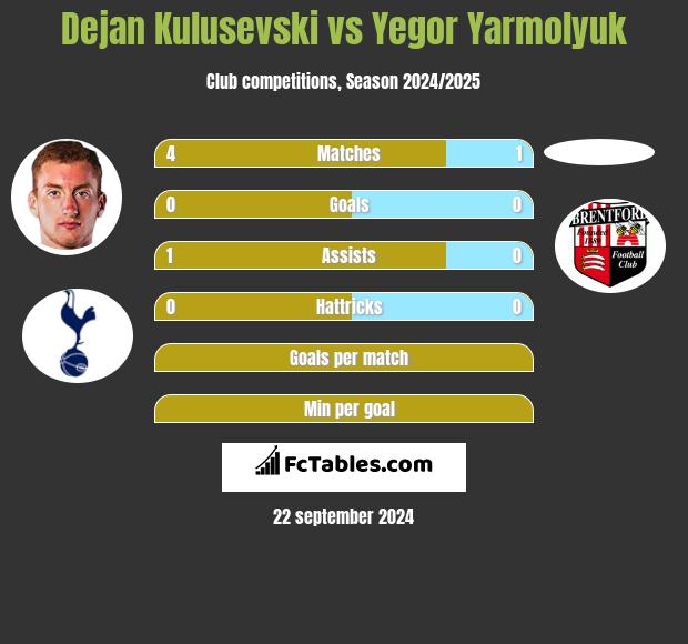 Dejan Kulusevski vs Yegor Yarmolyuk h2h player stats