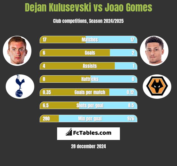 Dejan Kulusevski vs Joao Gomes h2h player stats