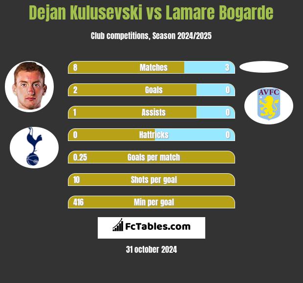 Dejan Kulusevski vs Lamare Bogarde h2h player stats