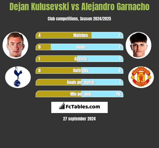 Dejan Kulusevski vs Alejandro Garnacho h2h player stats