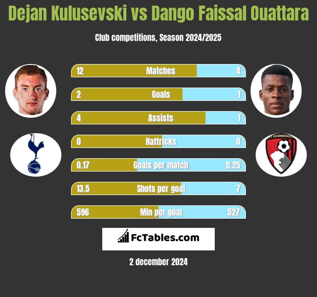 Dejan Kulusevski vs Dango Faissal Ouattara h2h player stats