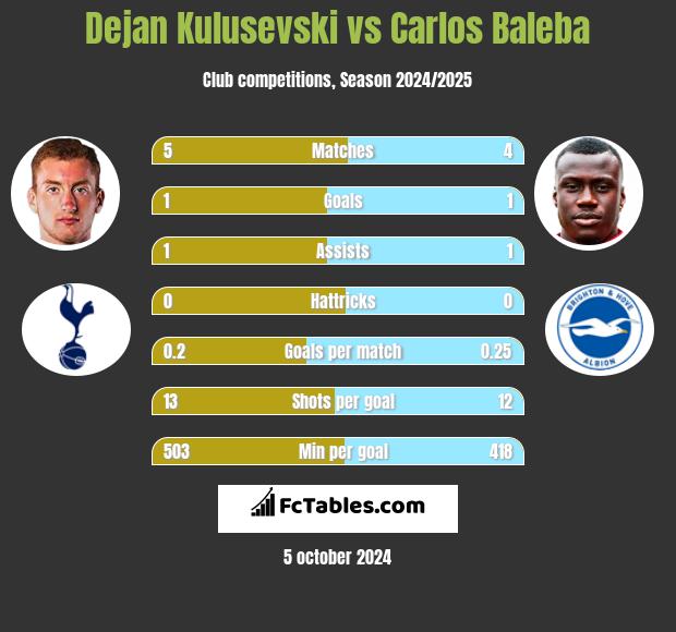 Dejan Kulusevski vs Carlos Baleba h2h player stats