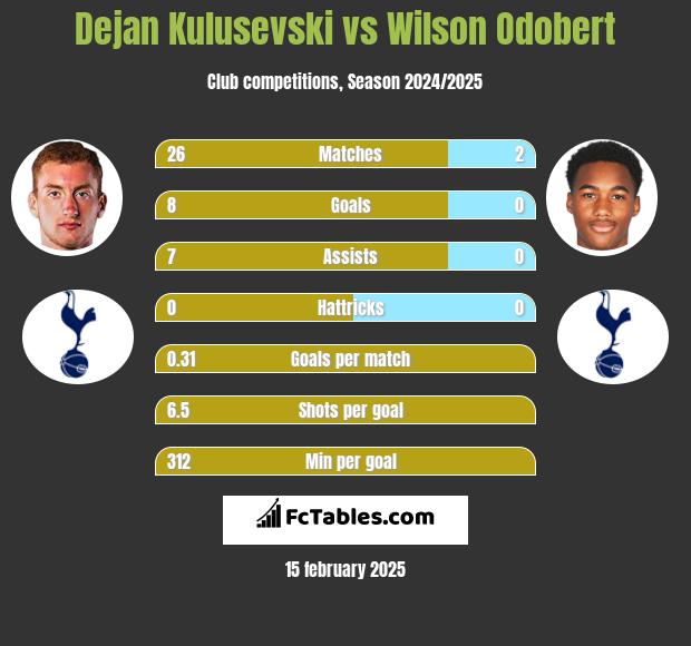 Dejan Kulusevski vs Wilson Odobert h2h player stats