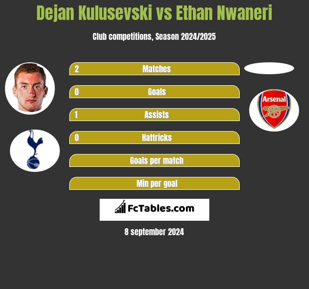 Dejan Kulusevski vs Ethan Nwaneri h2h player stats