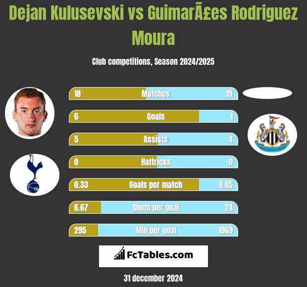 Dejan Kulusevski vs GuimarÃ£es Rodriguez Moura h2h player stats