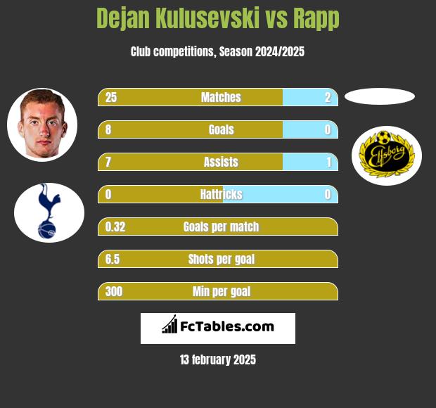 Dejan Kulusevski vs Rapp h2h player stats