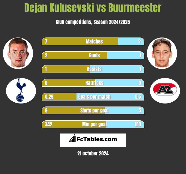 Dejan Kulusevski vs Buurmeester h2h player stats