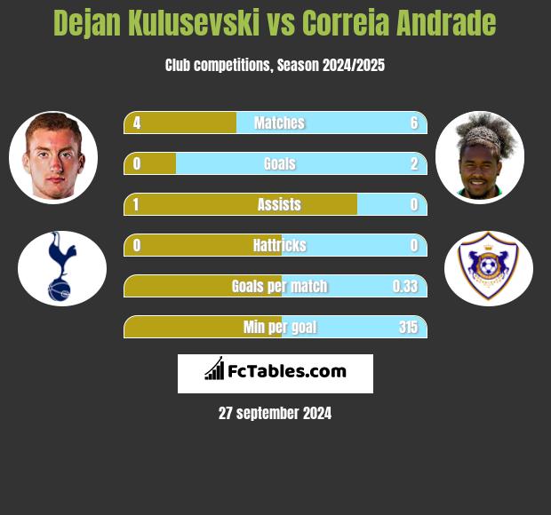 Dejan Kulusevski vs Correia Andrade h2h player stats