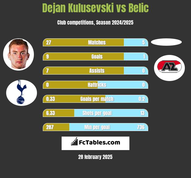 Dejan Kulusevski vs Belic h2h player stats