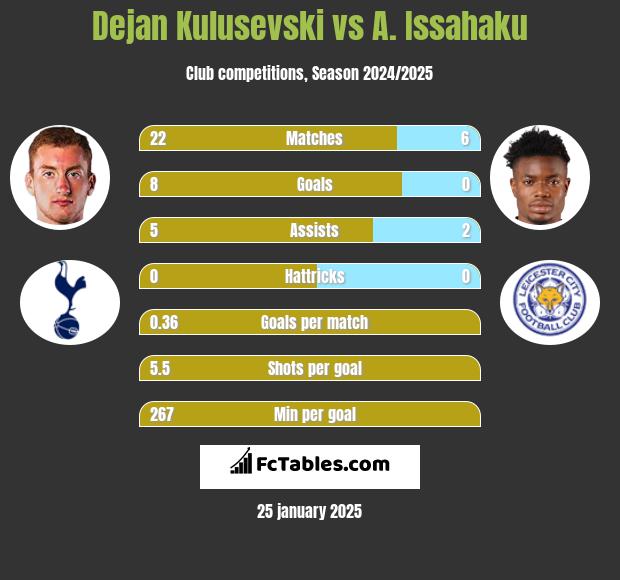 Dejan Kulusevski vs A. Issahaku h2h player stats