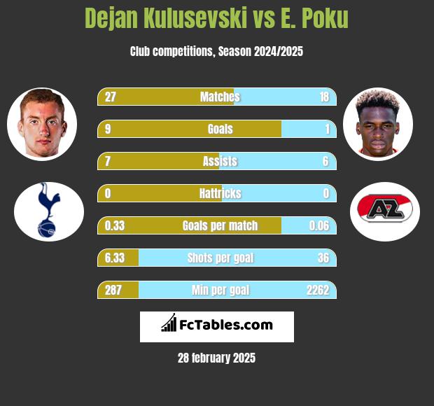 Dejan Kulusevski vs E. Poku h2h player stats